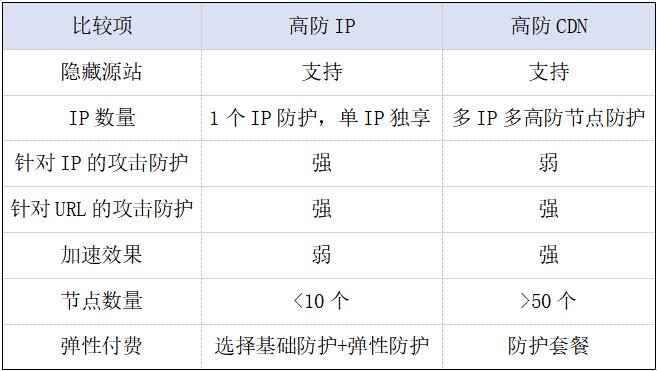 遭受DDoS時,高防IP和高防CDN的選擇