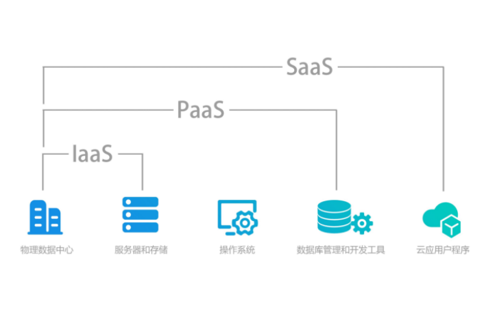 paas和saas的區別是什么，差異比較