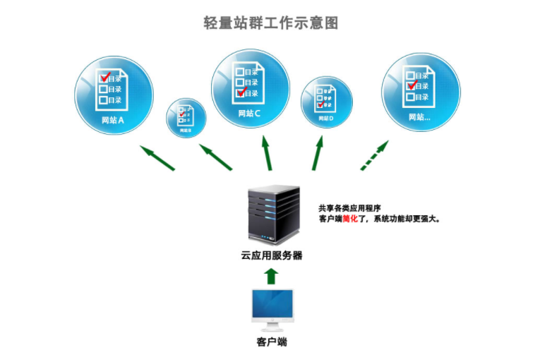 美國服務器用于做站群軟件的優勢