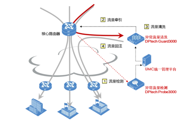 什么是ddos清洗，DDoS清洗的重要性