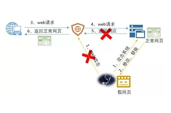 如何有效地防止網頁被篡改？