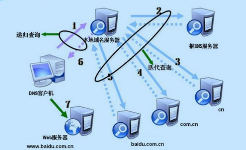 域名服務器是什么？其原理和作用