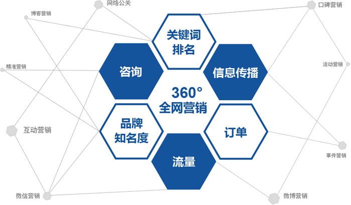 網站外包服務內容以及外包推廣的優(yōu)勢