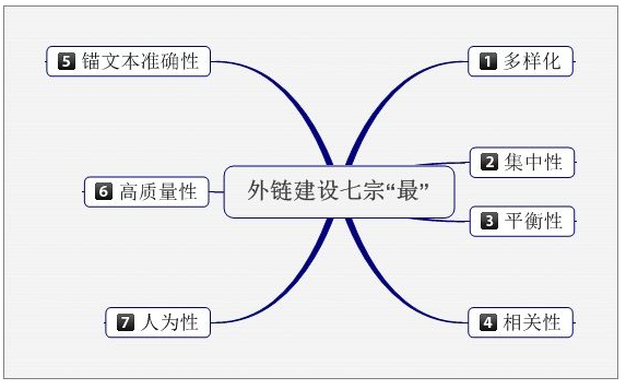 外鏈建設 外鏈建設