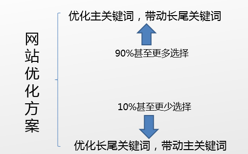 朝陽seo教你如何寫出令老板滿意的SEO優化方案?(圖2)