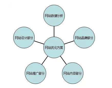 招商加盟行業SEO優化方案如何策劃?