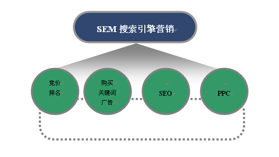 深入了解SEM優(yōu)化效果的二五七法則 深入了解SEM優(yōu)化效果的二五七法則
