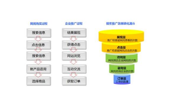 新手怎么做百度競(jìng)價(jià)？