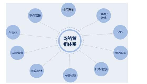 什么是網絡營銷?網絡營銷有哪幾個模塊?