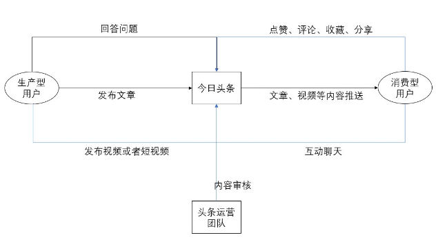 今日頭條用戶生命周期是如何分層運營的? 今日頭條用戶生命周期是如何分層運營的?