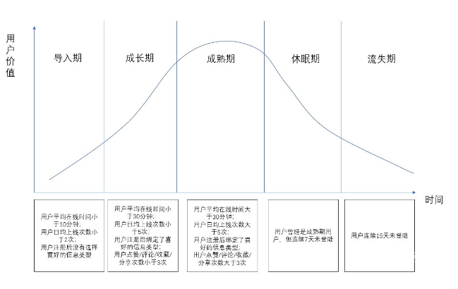 今日頭條用戶生命周期是如何分層運營的? 今日頭條用戶生命周期是如何分層運營的?