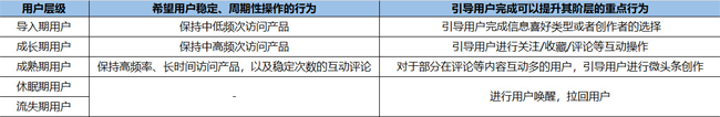 今日頭條用戶生命周期是如何分層運營的? 今日頭條用戶生命周期是如何分層運營的?