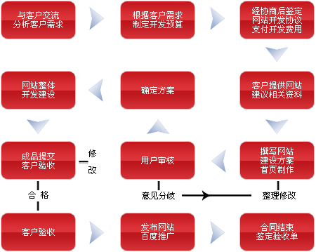 網站建設網站制作的流程是什么？