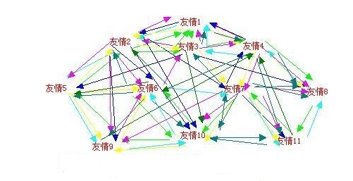 交換友情鏈接可以達到什么效果？