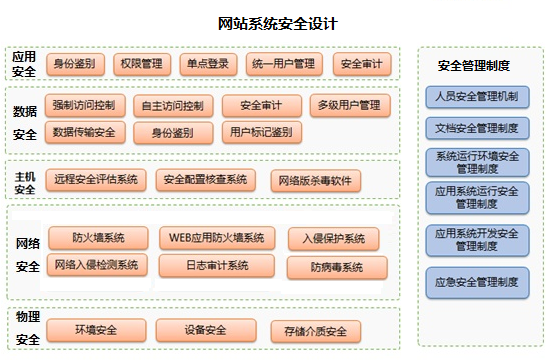 網站系統安全設計 網站系統安全設計